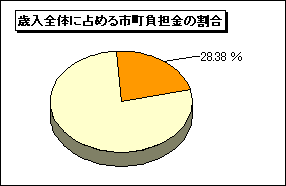 グラフ: 歳入全体に占める構成 市町負担金の割合