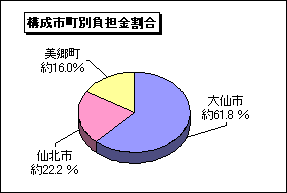 グラフ: 構成市町別負担金割合