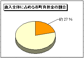 グラフ: 歳入全体に占める構成 市町負担金の割合