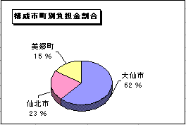グラフ: 構成市町別負担金割合