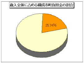 グラフ: 歳入全体に占める構成　市町負担金の割合
