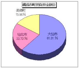 グラフ: 構成市町別負担金割合