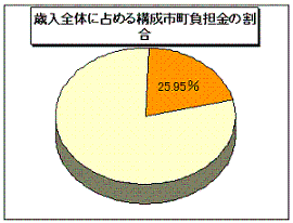 グラフ: 歳入全体に占める構成　市町負担金の割合