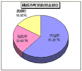 グラフ: 構成市町別負担金割合