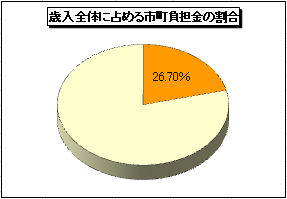 グラフ: 歳入全体に占める構成　市町負担金の割合