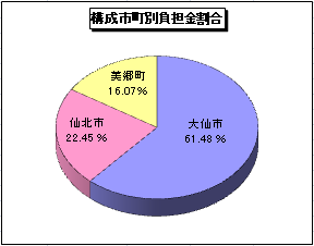 グラフ: 構成市町別負担金割合