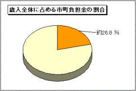 グラフ: 歳入全体に占める構成　市町負担金の割合