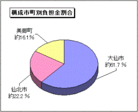 グラフ: 構成市町別負担金割合