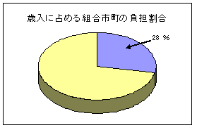 グラフ: 歳入全体に占める構成　市町負担金の割合