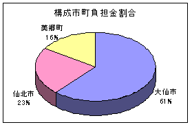 グラフ: 構成市町別負担金割合