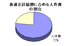グラフ: 普通会計総額に占める人件費の割合