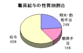 グラフ: 職員給与の性質別割合 期末・勤勉手当24%、職員手当16%、給与60%