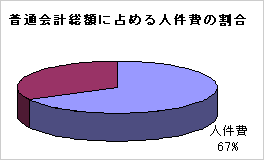 グラフ: 普通会計総額に占める人件費の割合