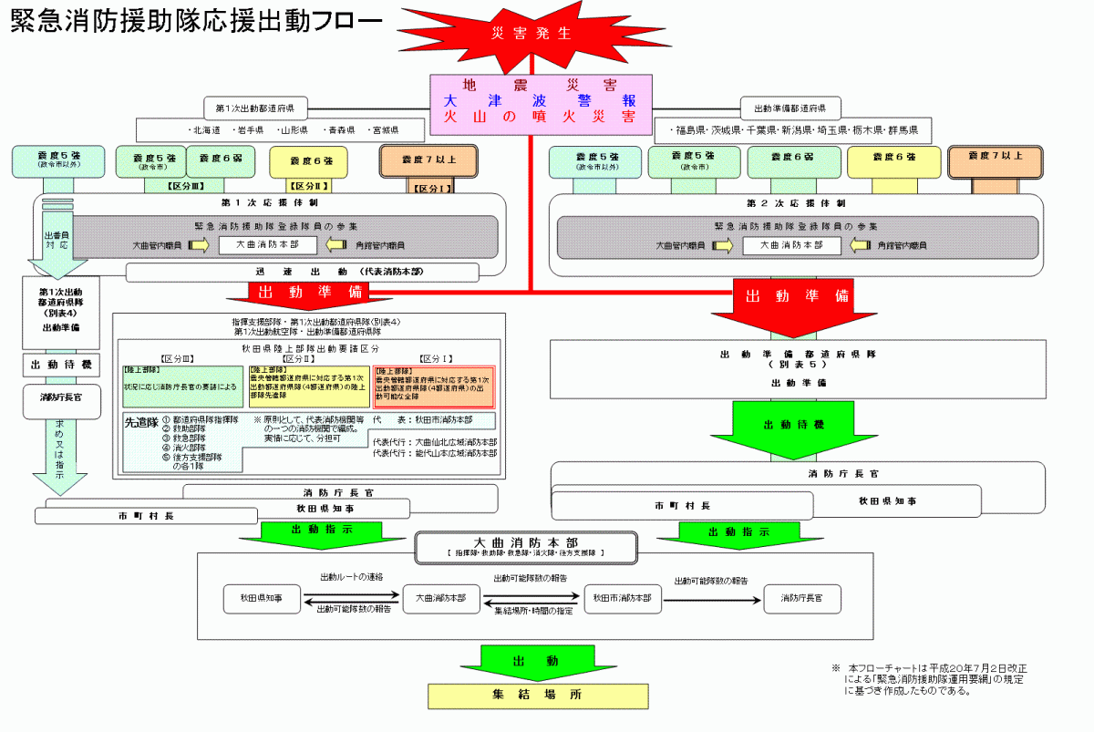 出動フロー